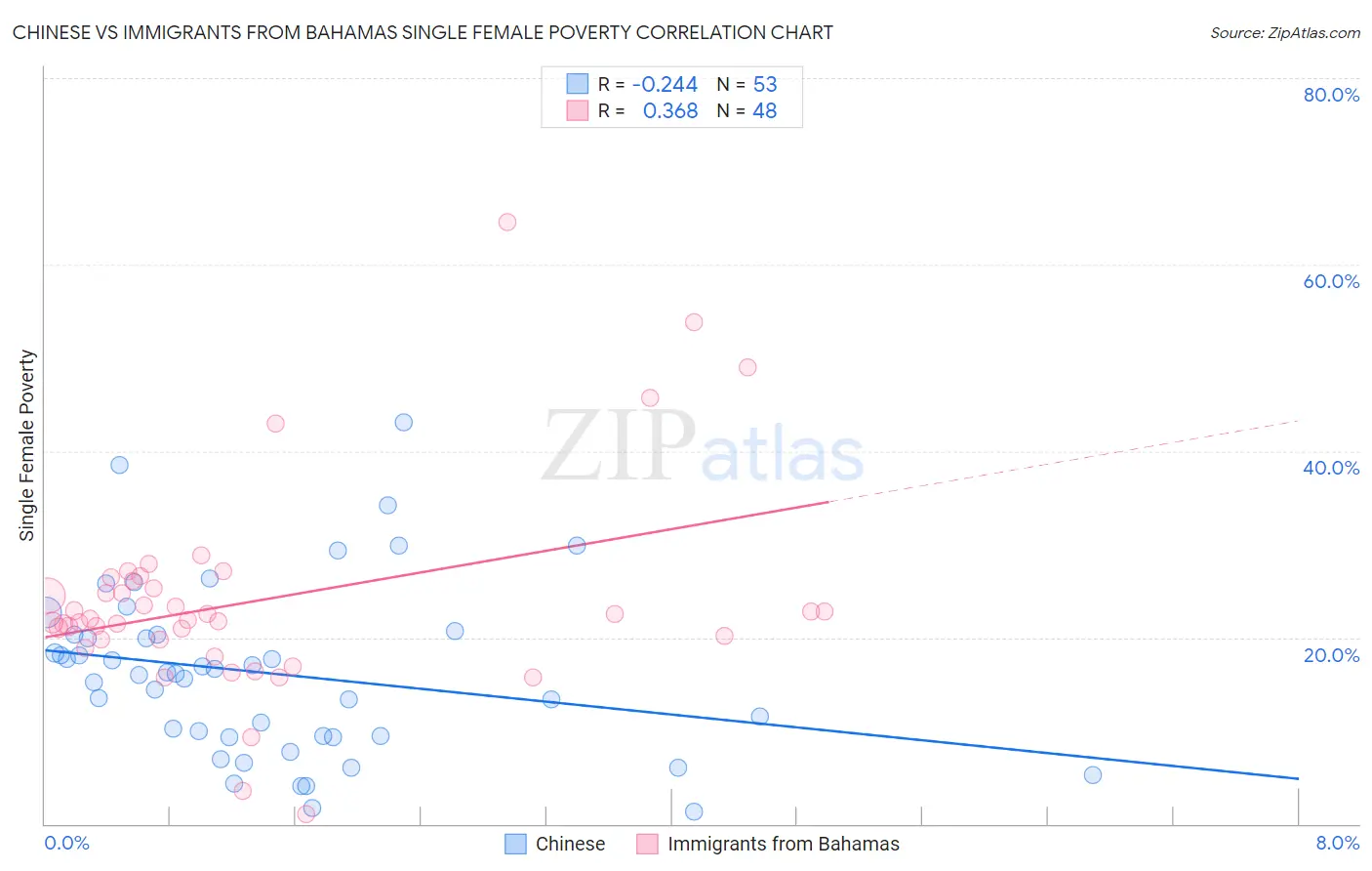 Chinese vs Immigrants from Bahamas Single Female Poverty