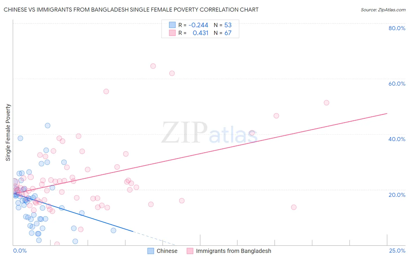 Chinese vs Immigrants from Bangladesh Single Female Poverty