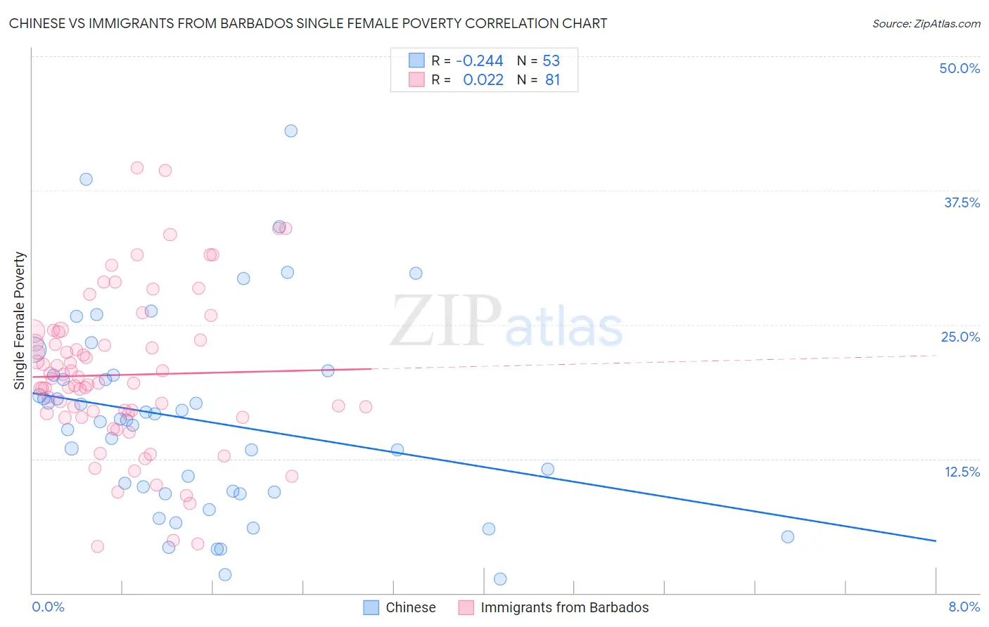 Chinese vs Immigrants from Barbados Single Female Poverty