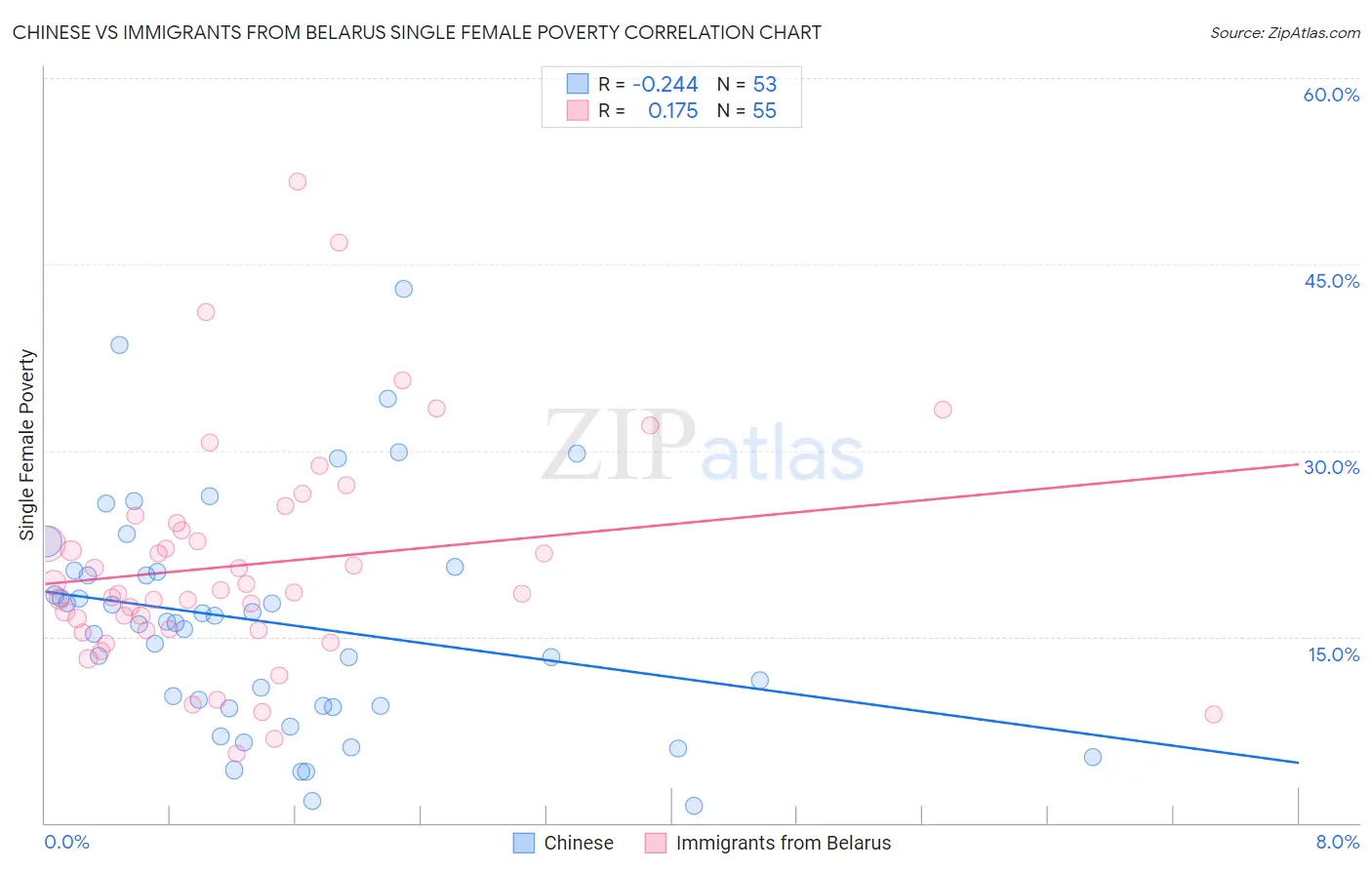 Chinese vs Immigrants from Belarus Single Female Poverty