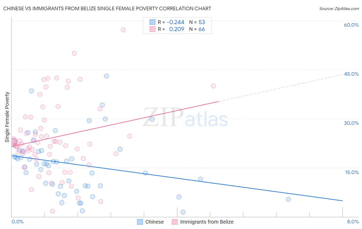 Chinese vs Immigrants from Belize Single Female Poverty