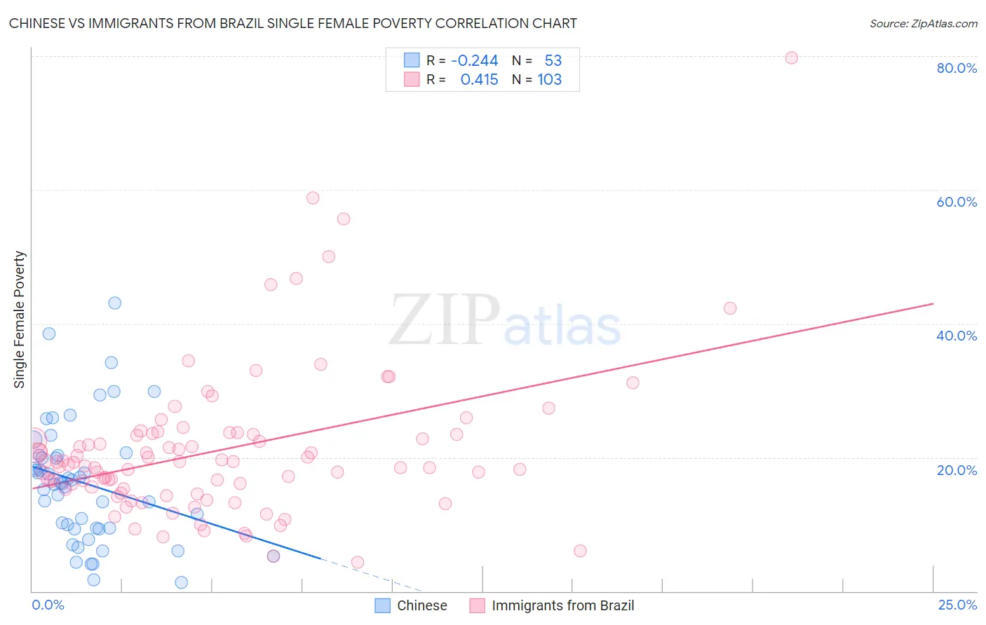 Chinese vs Immigrants from Brazil Single Female Poverty