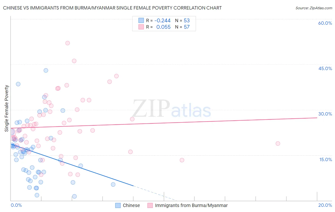 Chinese vs Immigrants from Burma/Myanmar Single Female Poverty