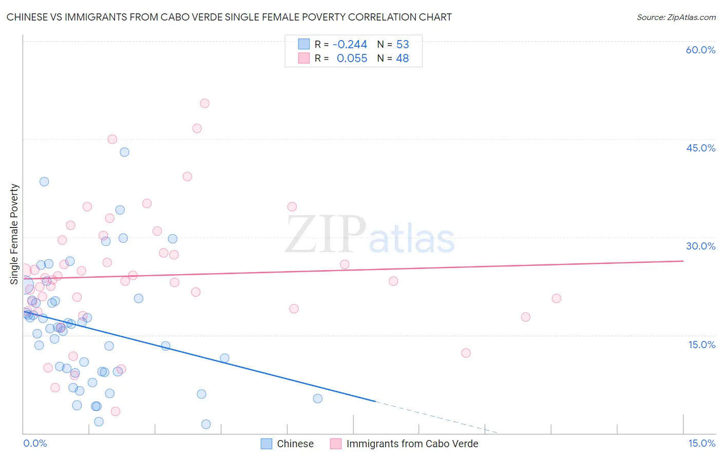 Chinese vs Immigrants from Cabo Verde Single Female Poverty