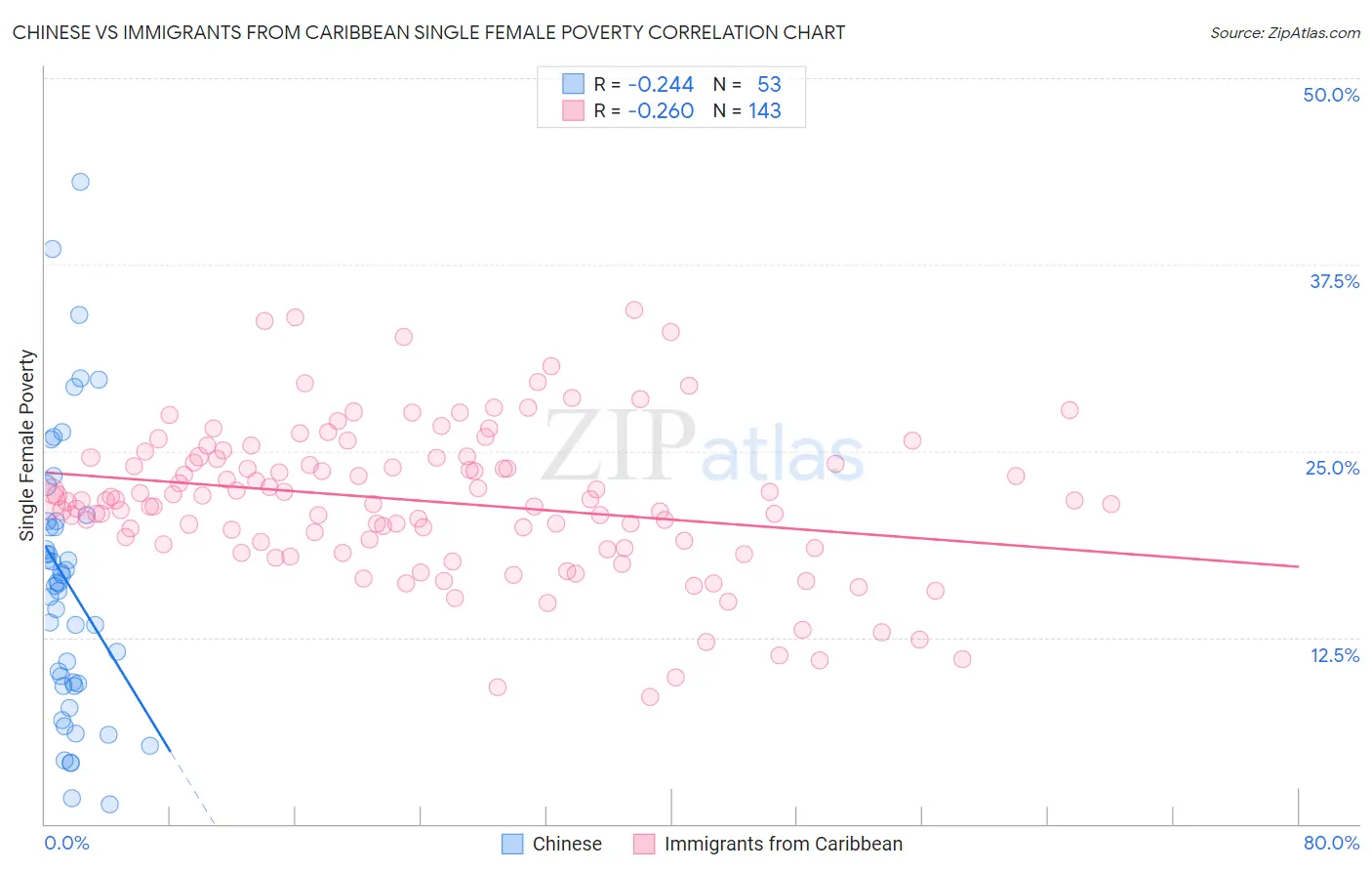 Chinese vs Immigrants from Caribbean Single Female Poverty