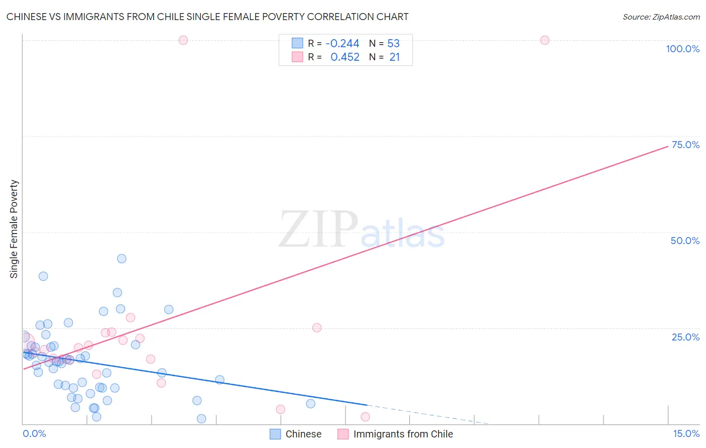 Chinese vs Immigrants from Chile Single Female Poverty