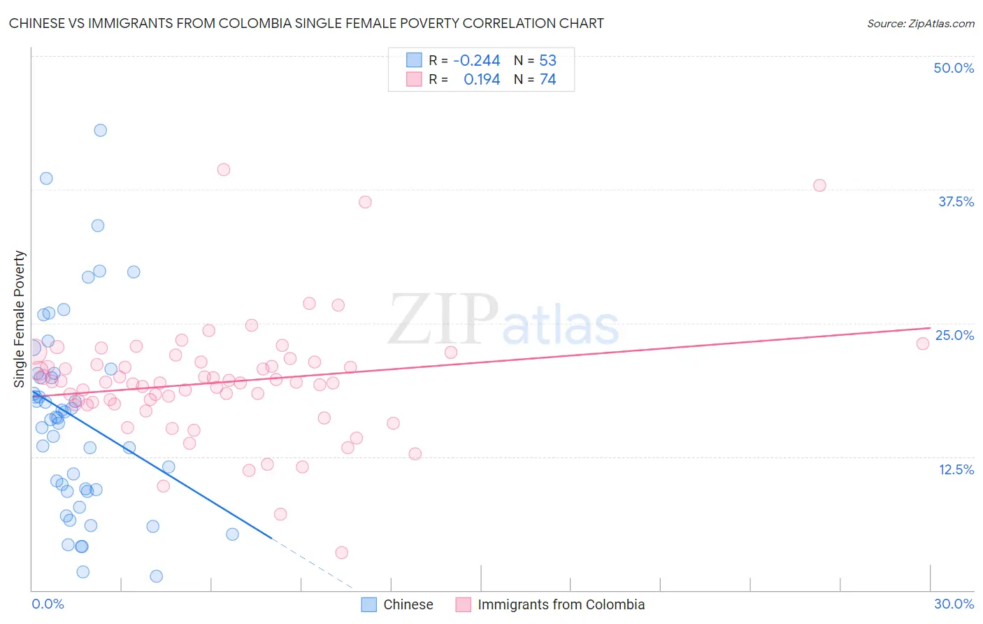 Chinese vs Immigrants from Colombia Single Female Poverty