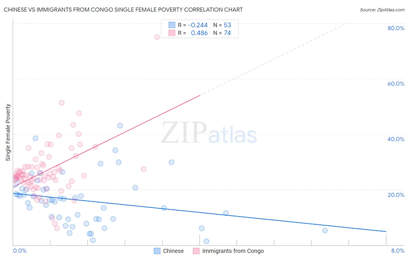 Chinese vs Immigrants from Congo Single Female Poverty