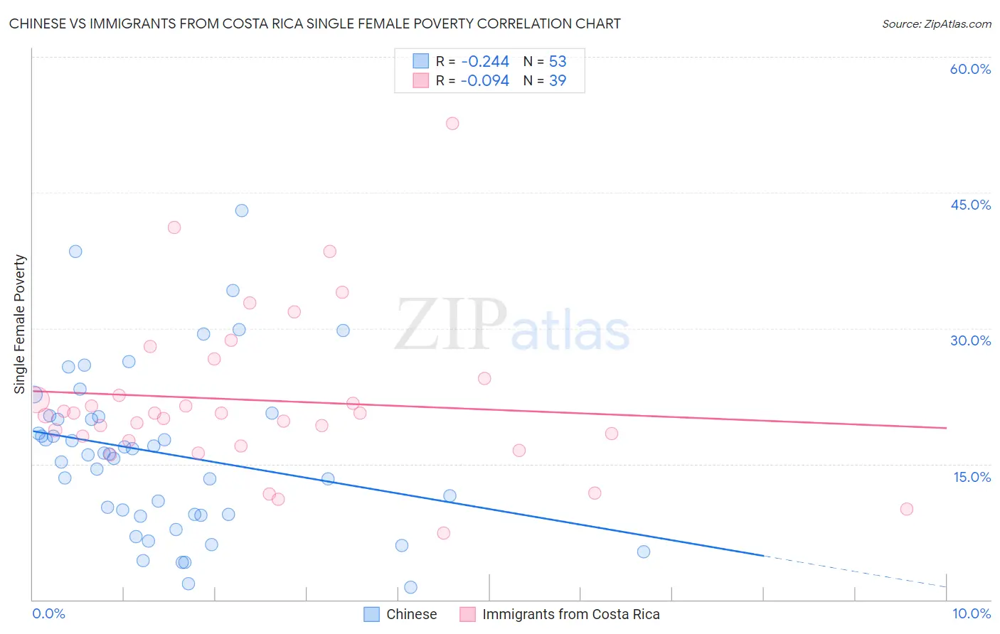 Chinese vs Immigrants from Costa Rica Single Female Poverty