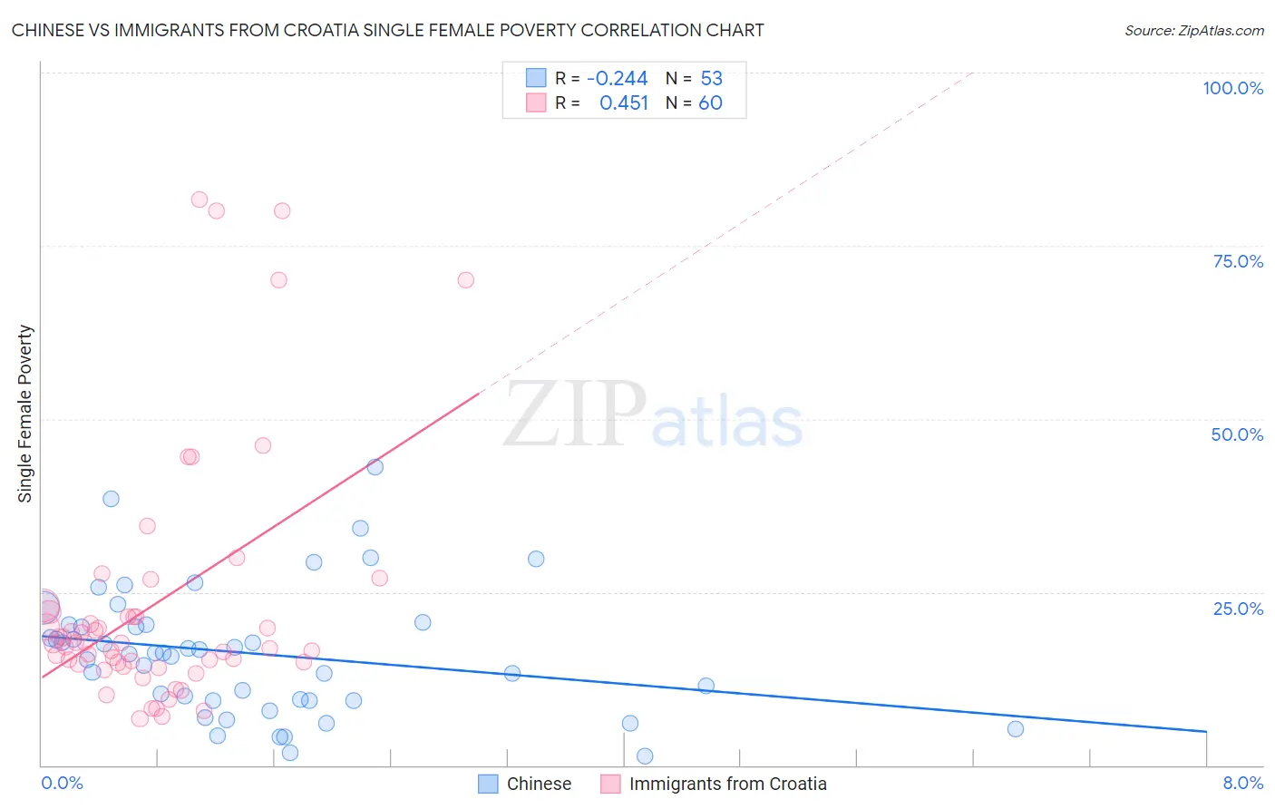 Chinese vs Immigrants from Croatia Single Female Poverty