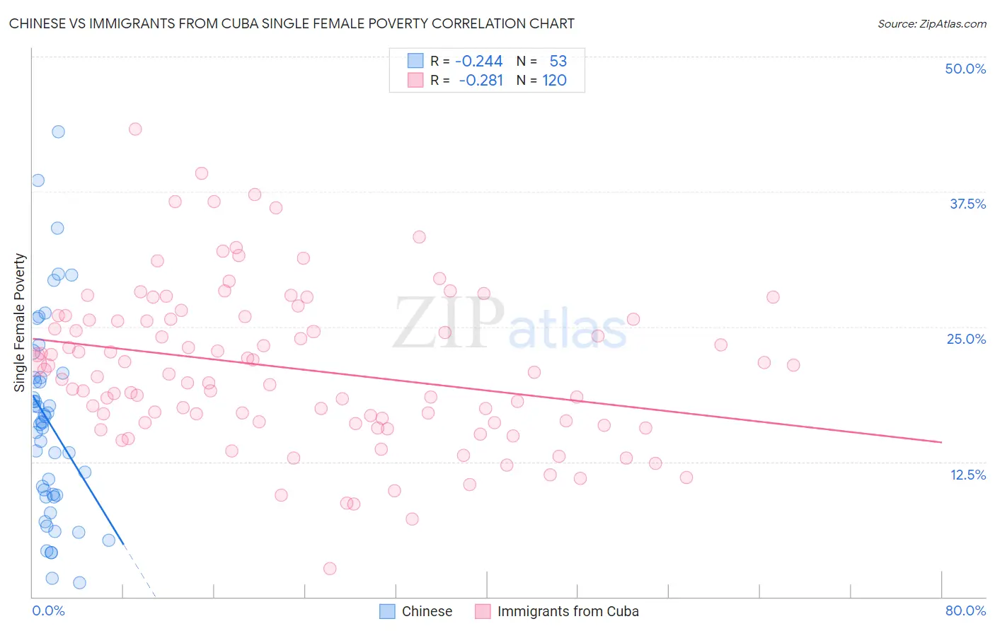 Chinese vs Immigrants from Cuba Single Female Poverty