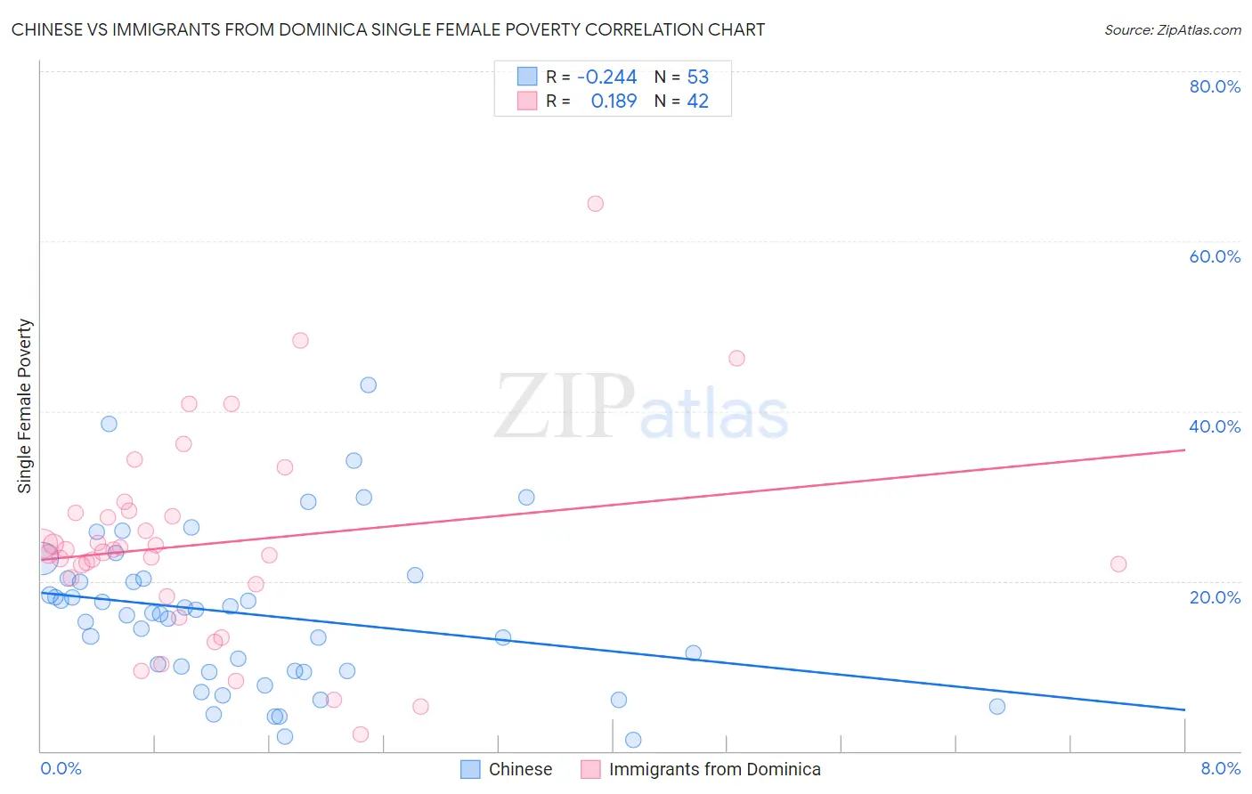 Chinese vs Immigrants from Dominica Single Female Poverty