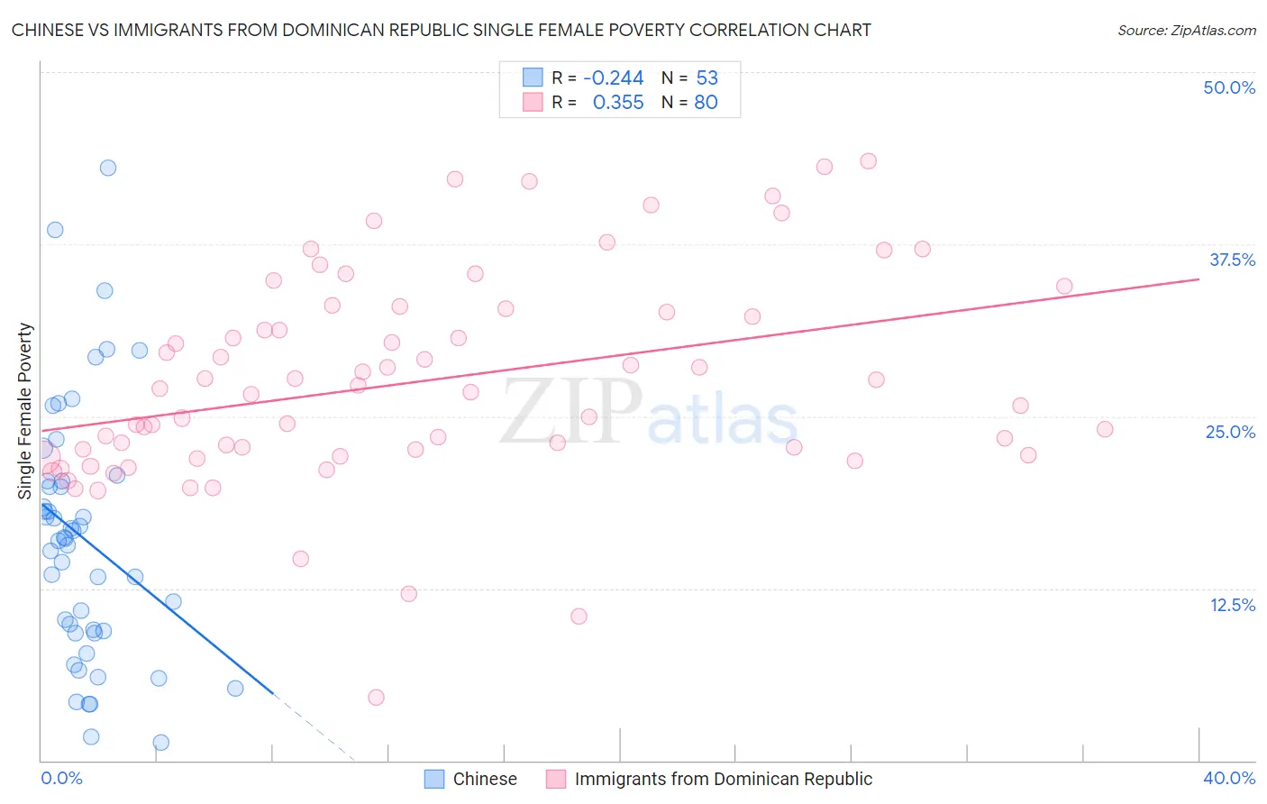 Chinese vs Immigrants from Dominican Republic Single Female Poverty