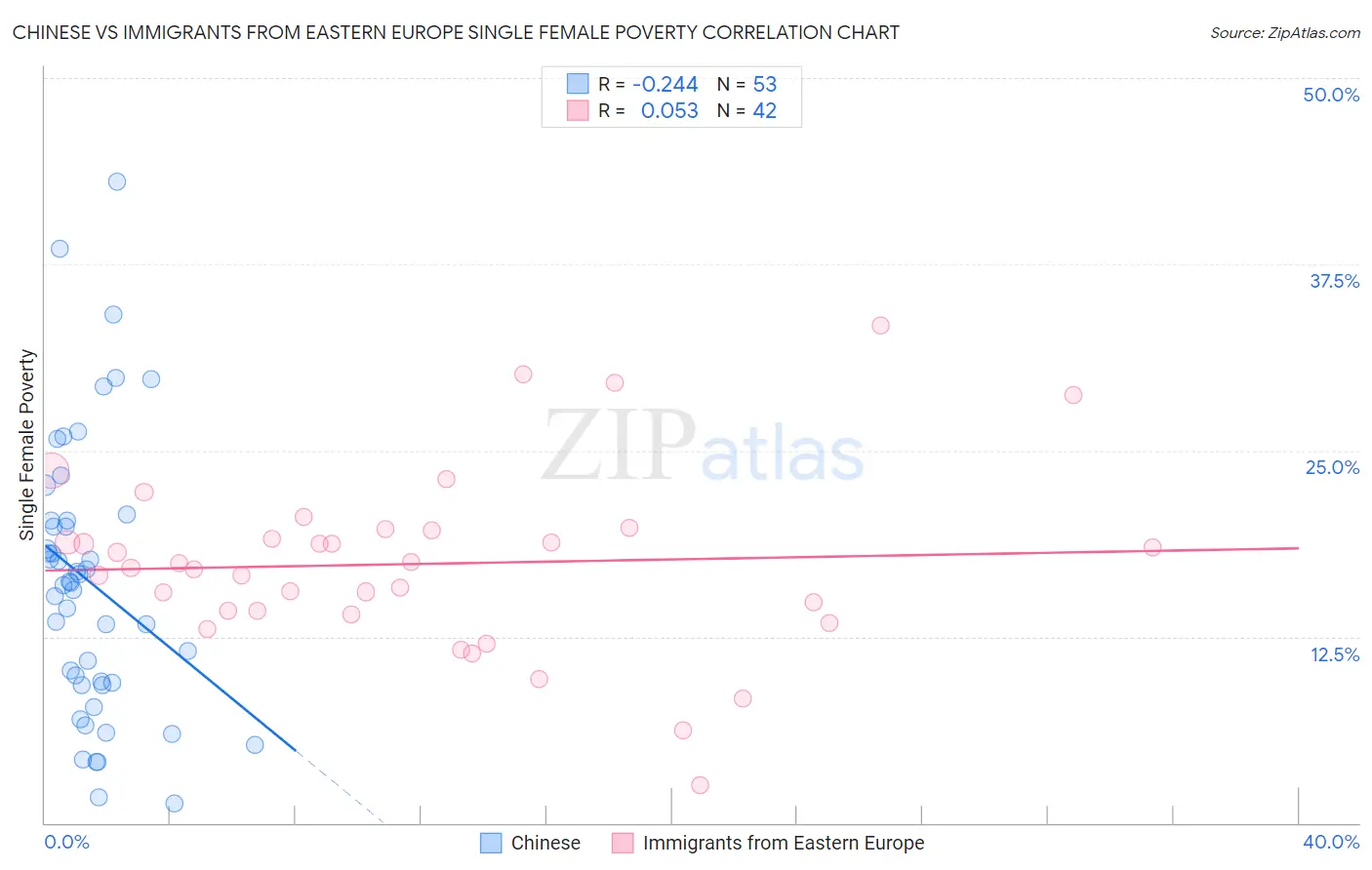 Chinese vs Immigrants from Eastern Europe Single Female Poverty