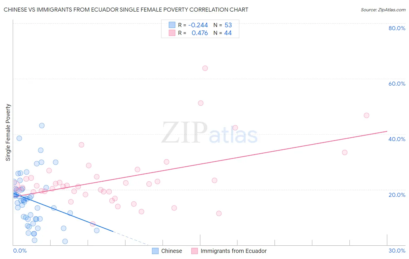 Chinese vs Immigrants from Ecuador Single Female Poverty