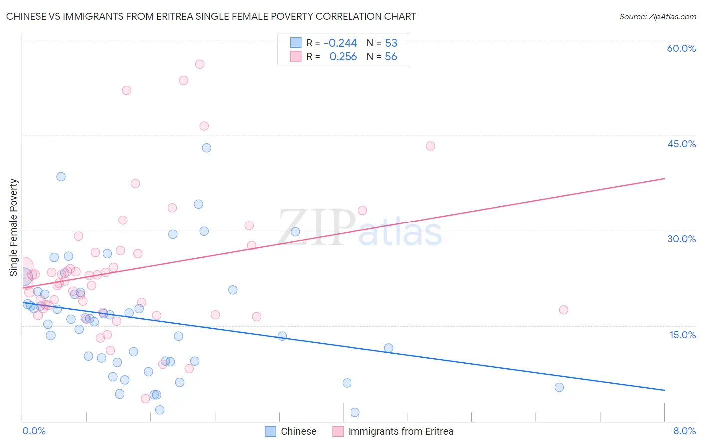 Chinese vs Immigrants from Eritrea Single Female Poverty