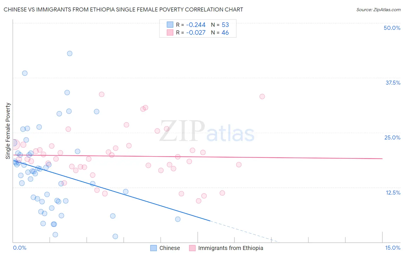 Chinese vs Immigrants from Ethiopia Single Female Poverty