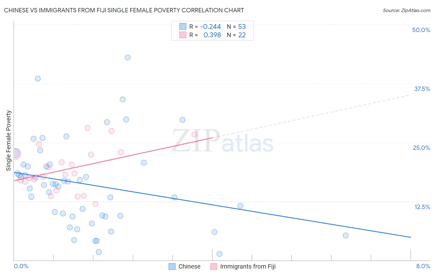 Chinese vs Immigrants from Fiji Single Female Poverty