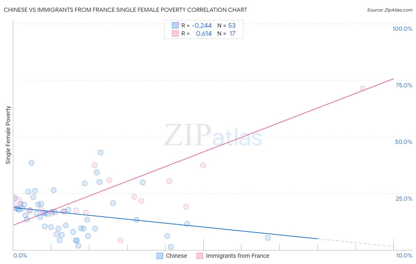 Chinese vs Immigrants from France Single Female Poverty