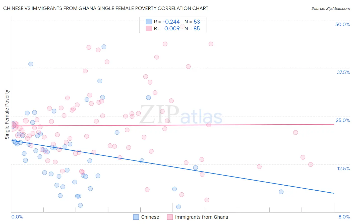 Chinese vs Immigrants from Ghana Single Female Poverty