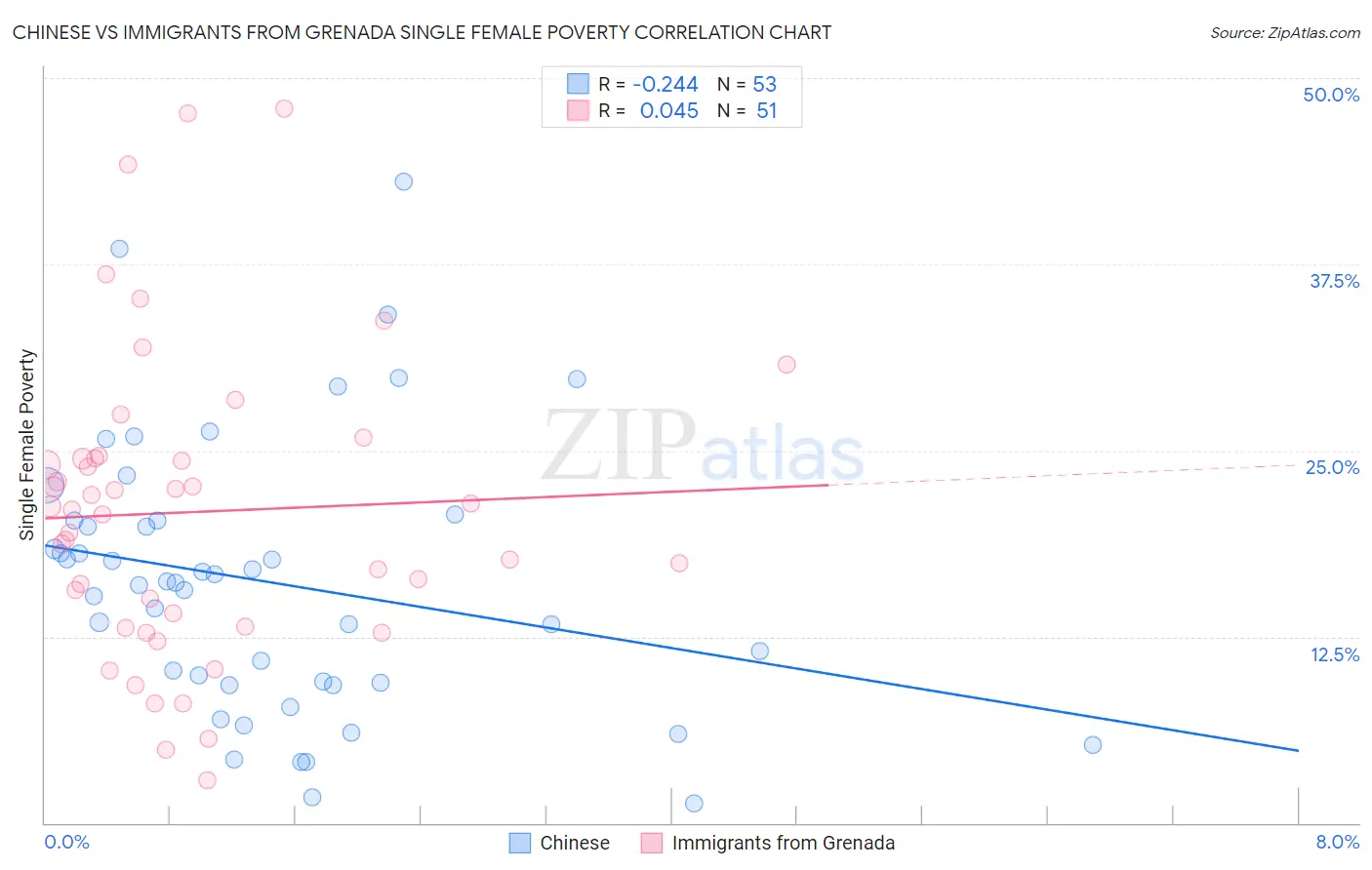 Chinese vs Immigrants from Grenada Single Female Poverty