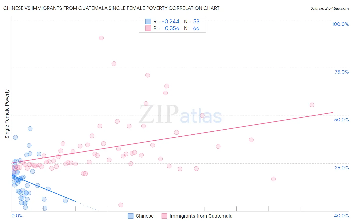 Chinese vs Immigrants from Guatemala Single Female Poverty