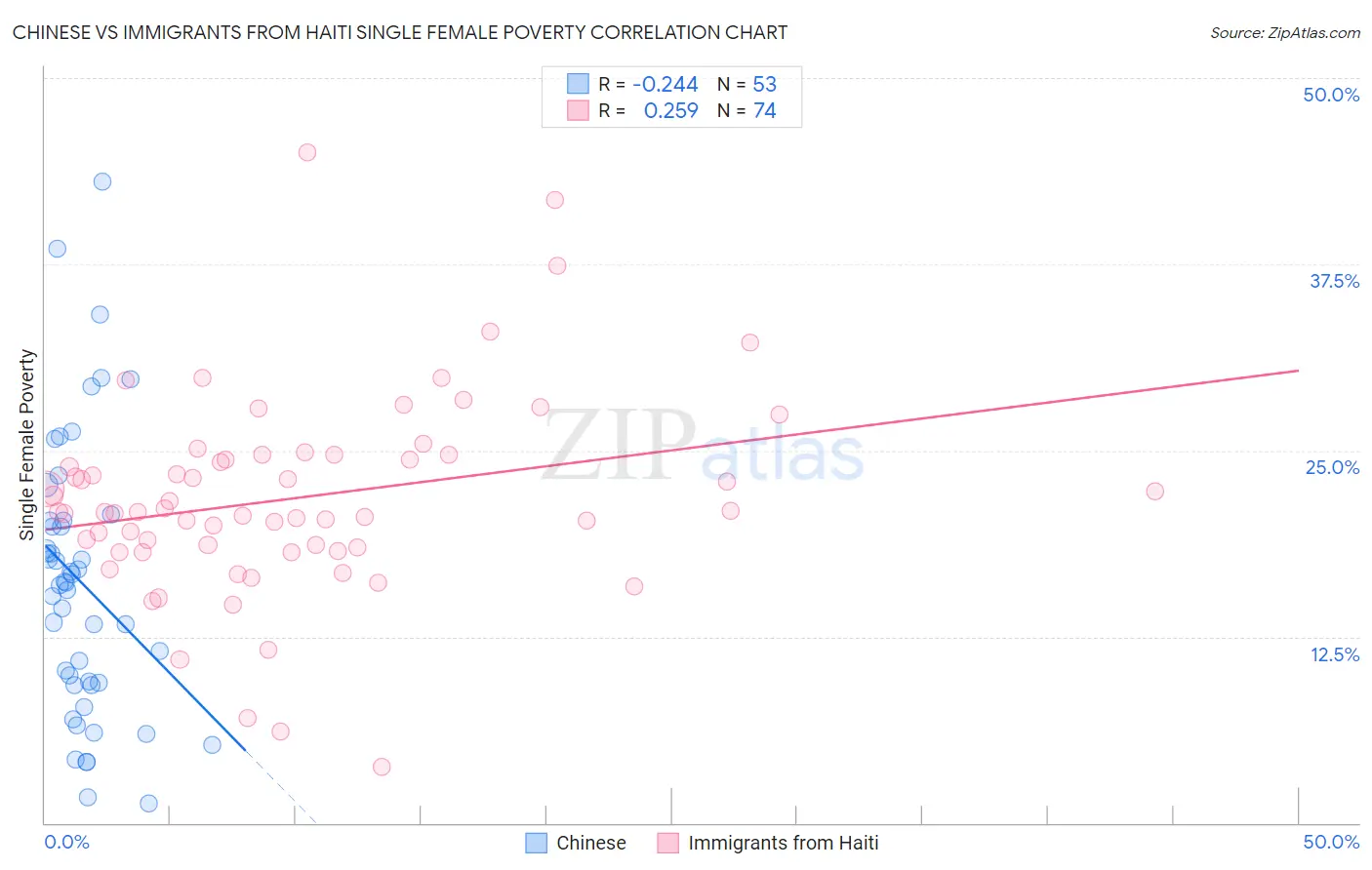 Chinese vs Immigrants from Haiti Single Female Poverty