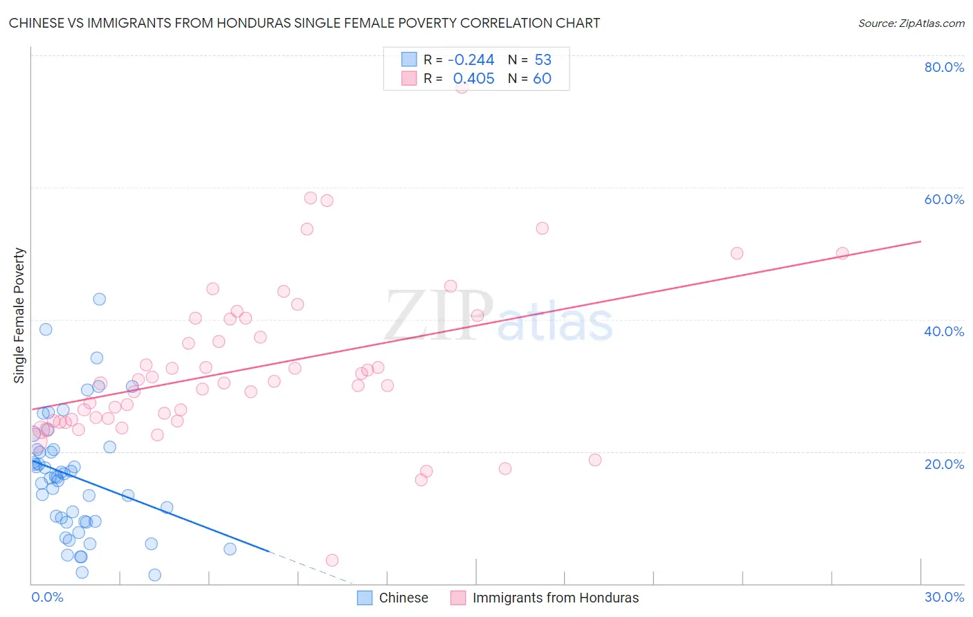 Chinese vs Immigrants from Honduras Single Female Poverty