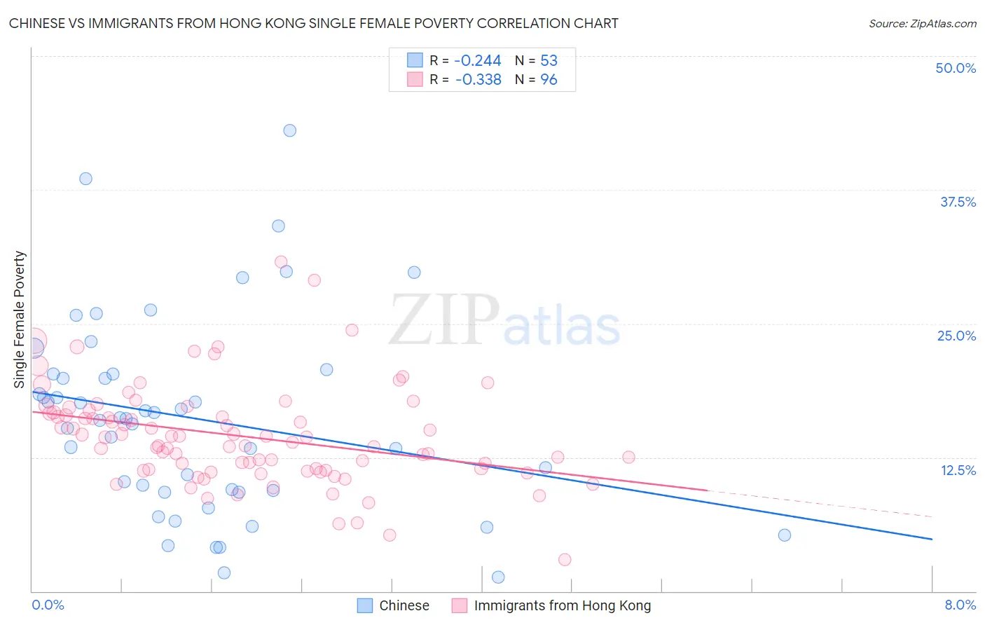 Chinese vs Immigrants from Hong Kong Single Female Poverty