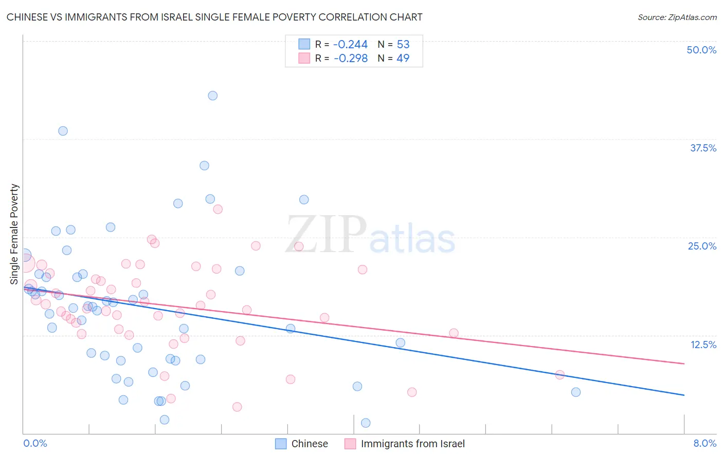 Chinese vs Immigrants from Israel Single Female Poverty