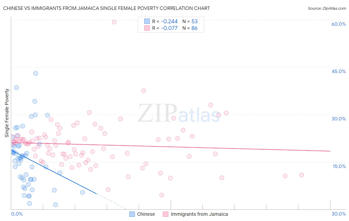 Chinese vs Immigrants from Jamaica Single Female Poverty