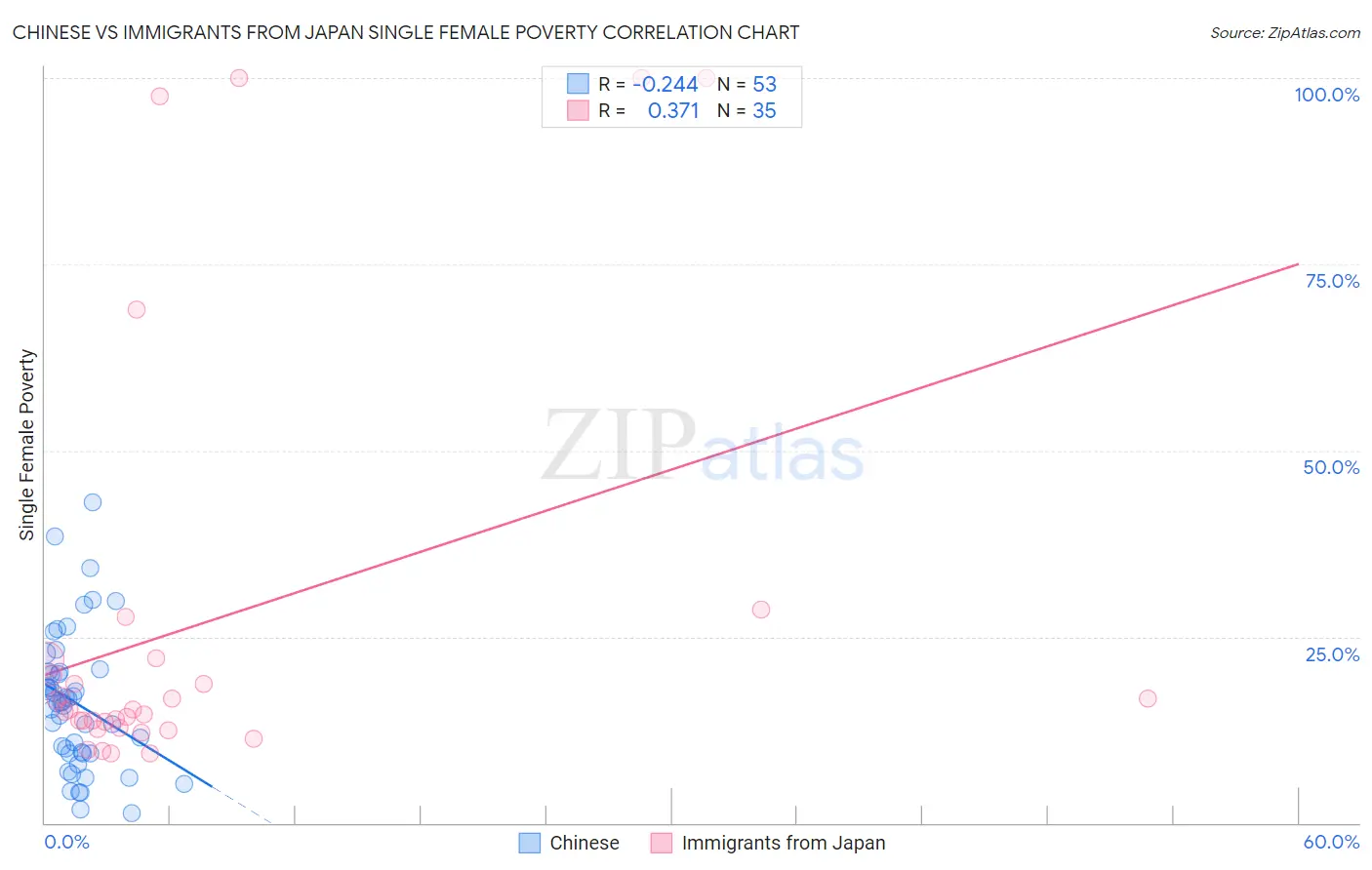 Chinese vs Immigrants from Japan Single Female Poverty