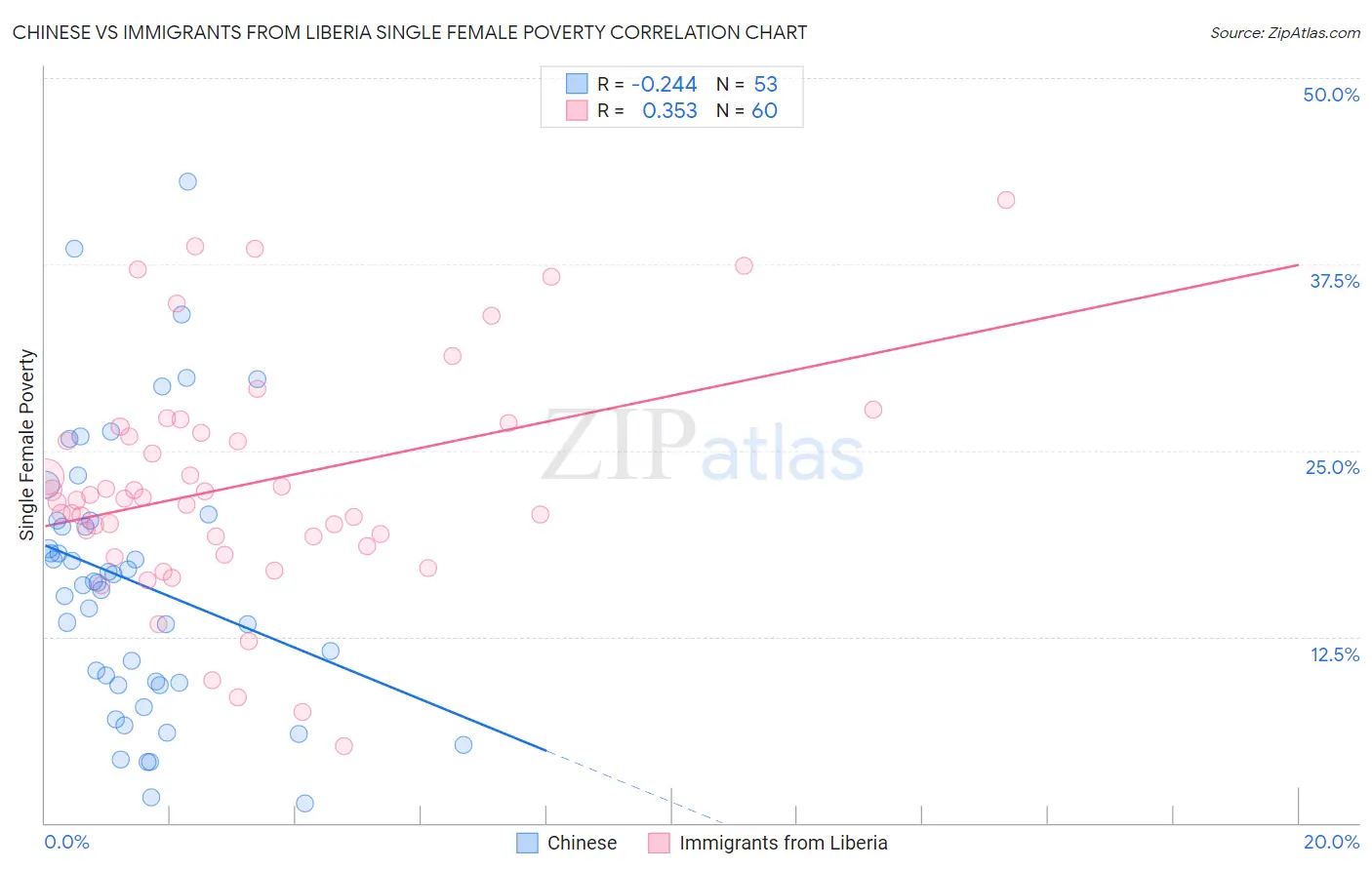 Chinese vs Immigrants from Liberia Single Female Poverty