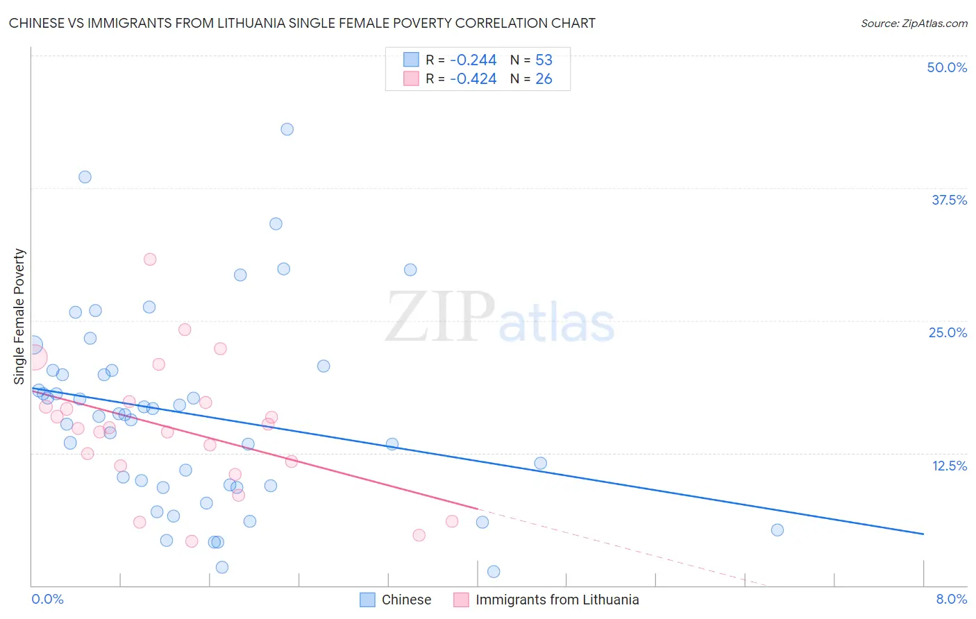 Chinese vs Immigrants from Lithuania Single Female Poverty