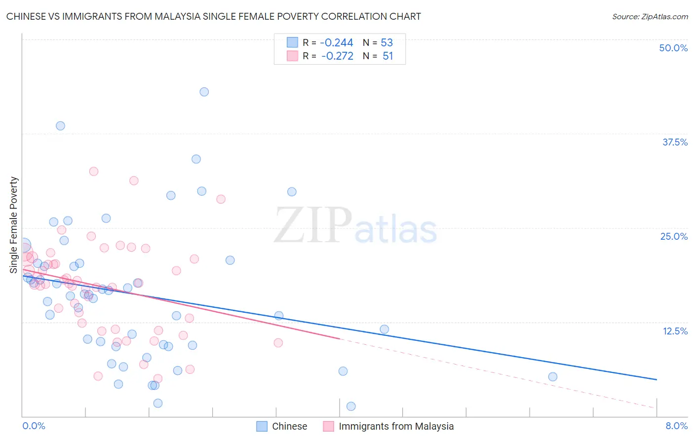 Chinese vs Immigrants from Malaysia Single Female Poverty