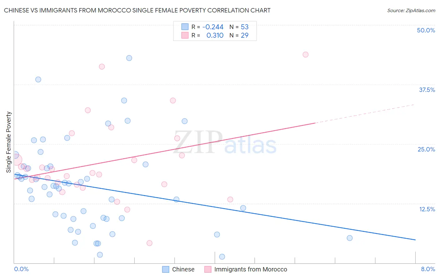 Chinese vs Immigrants from Morocco Single Female Poverty