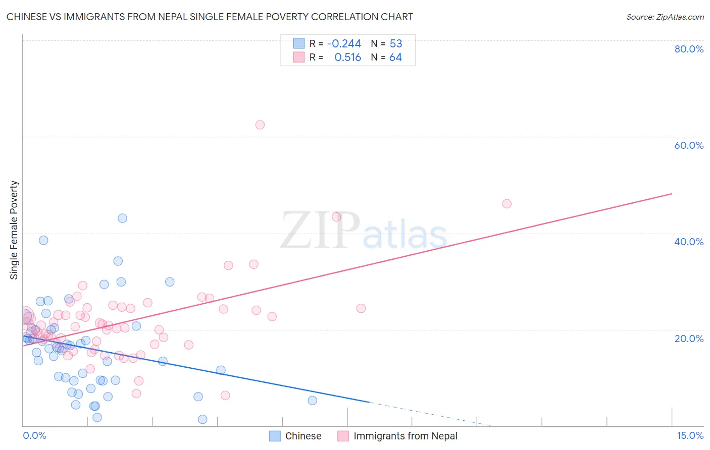 Chinese vs Immigrants from Nepal Single Female Poverty