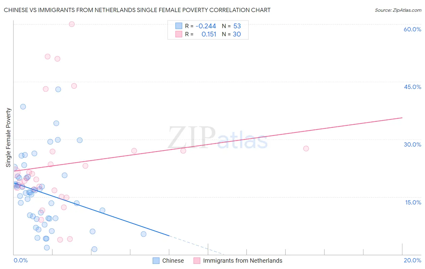 Chinese vs Immigrants from Netherlands Single Female Poverty