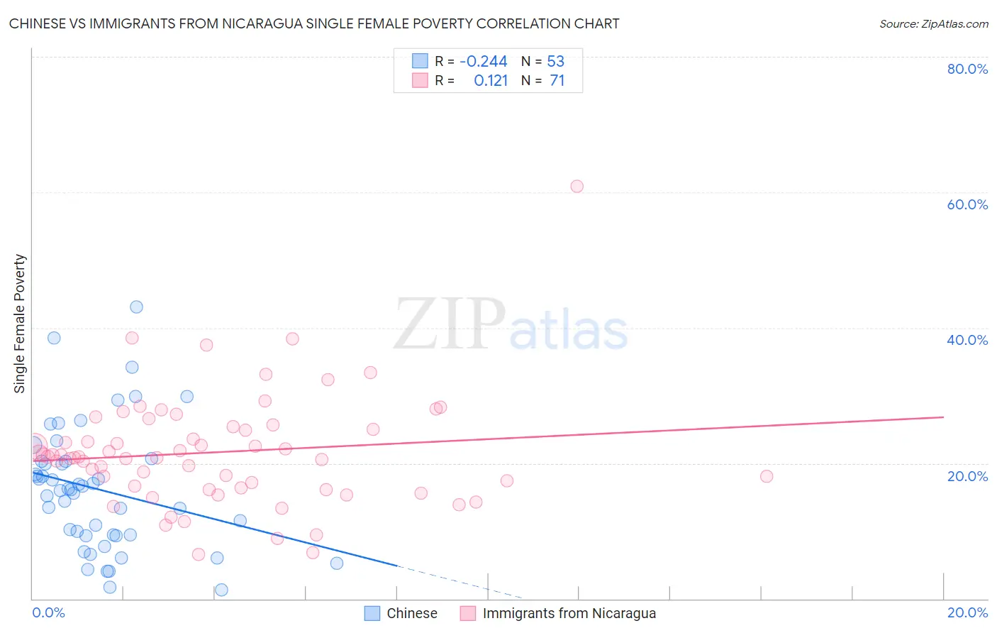 Chinese vs Immigrants from Nicaragua Single Female Poverty