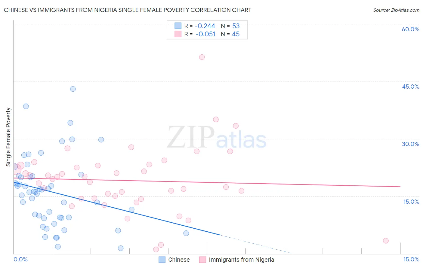 Chinese vs Immigrants from Nigeria Single Female Poverty