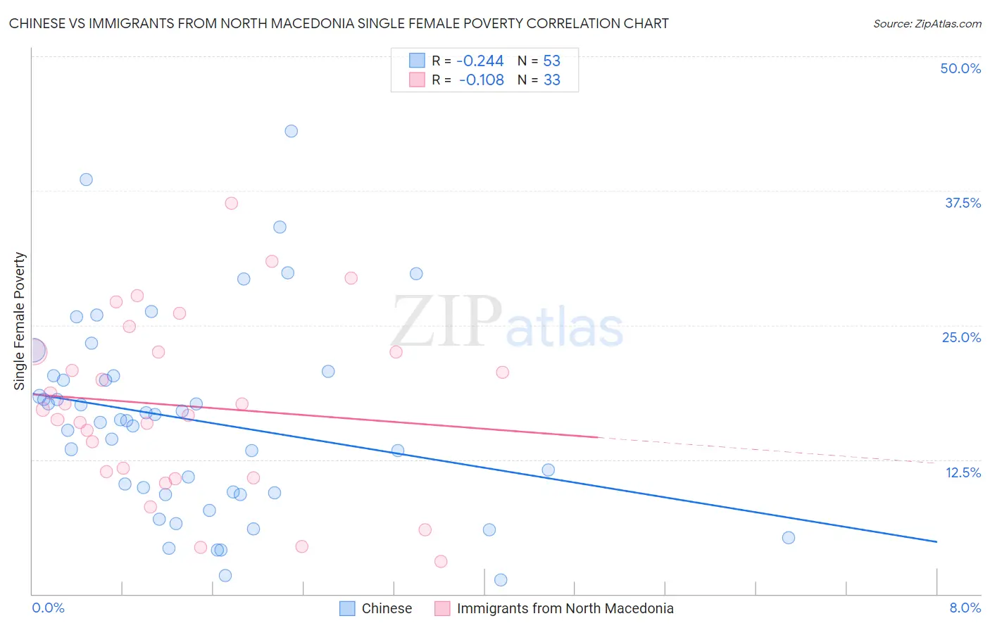 Chinese vs Immigrants from North Macedonia Single Female Poverty