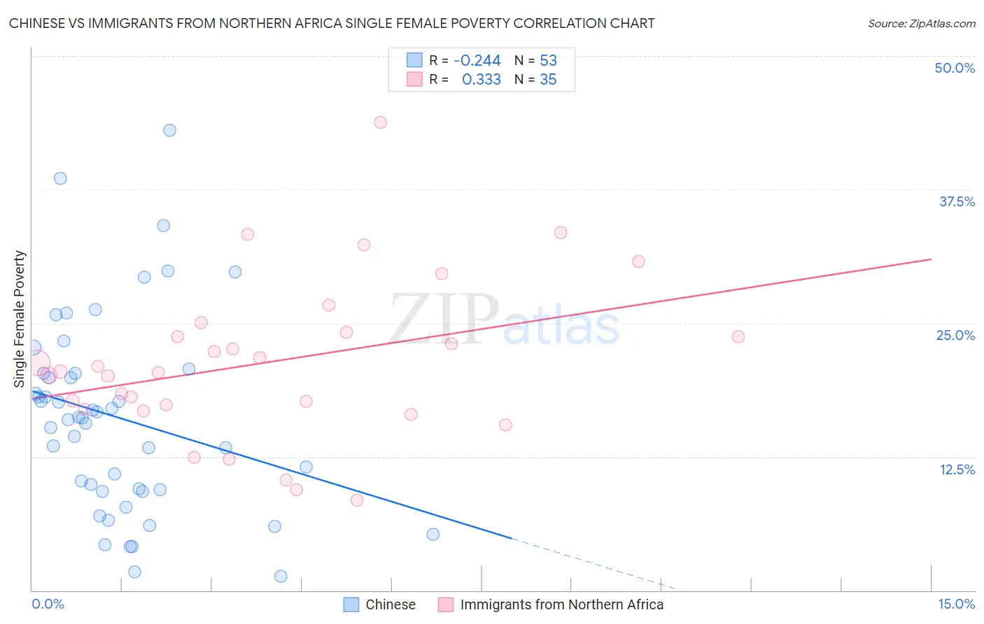 Chinese vs Immigrants from Northern Africa Single Female Poverty