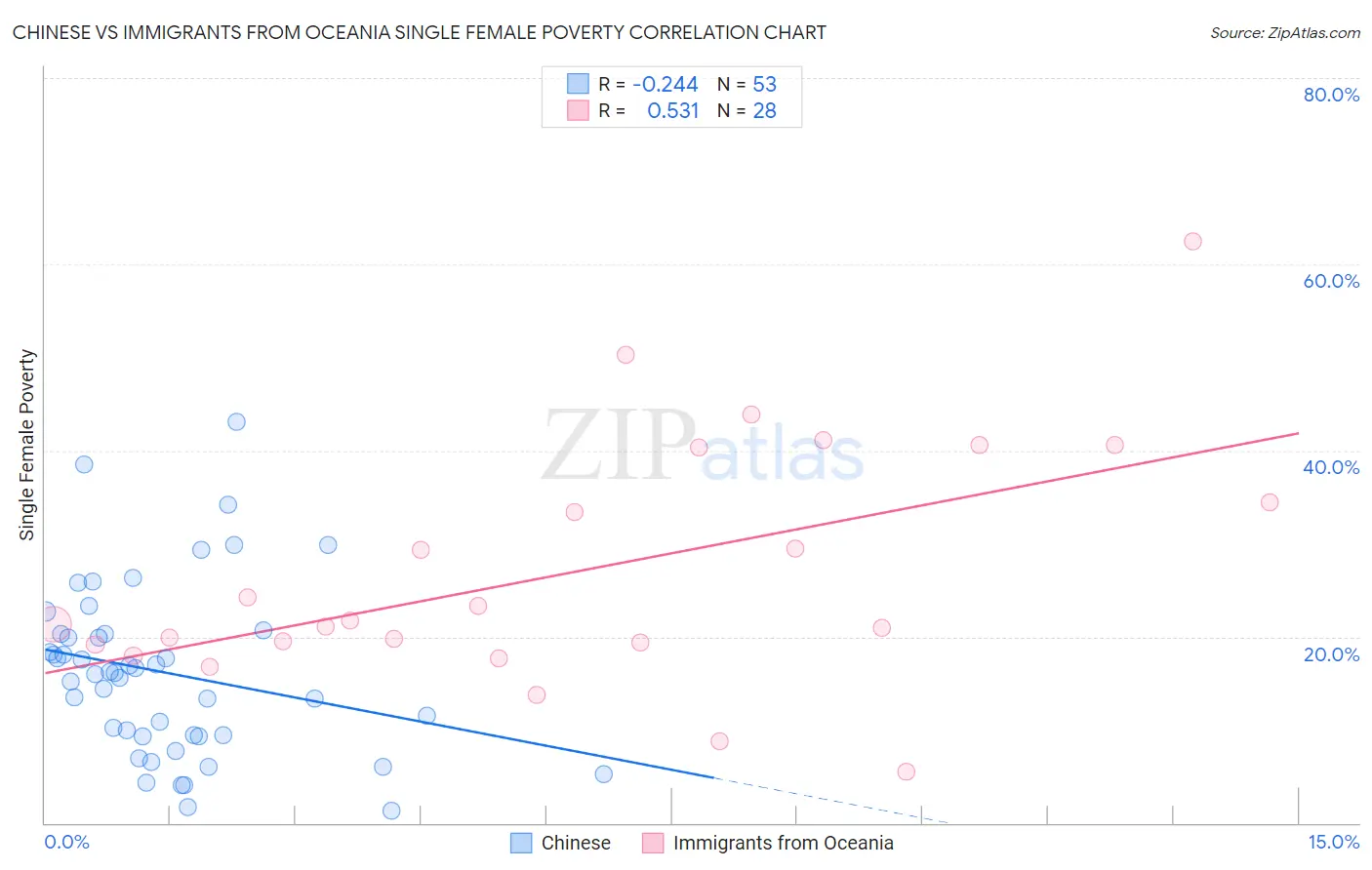 Chinese vs Immigrants from Oceania Single Female Poverty