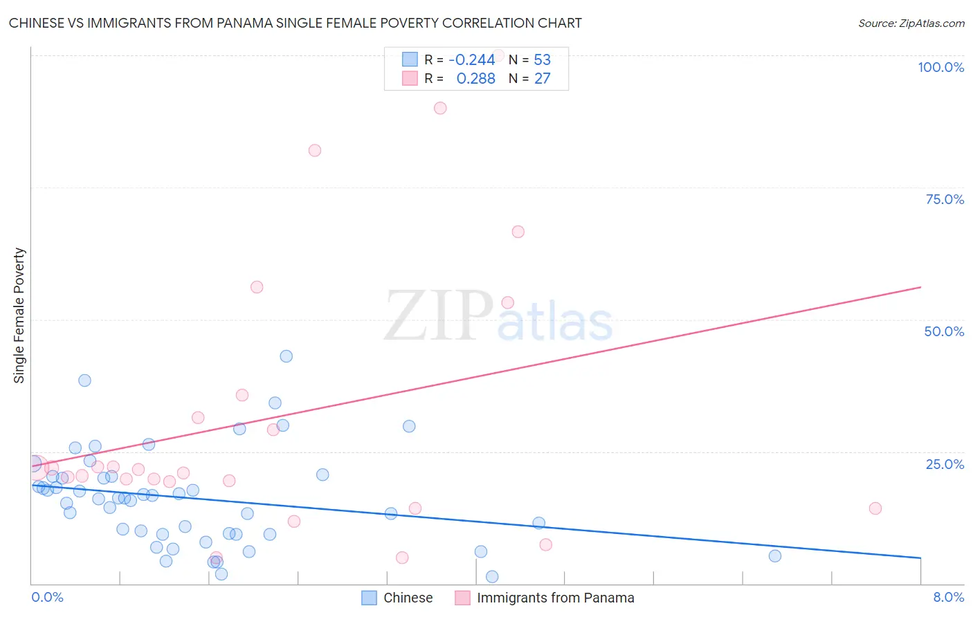 Chinese vs Immigrants from Panama Single Female Poverty