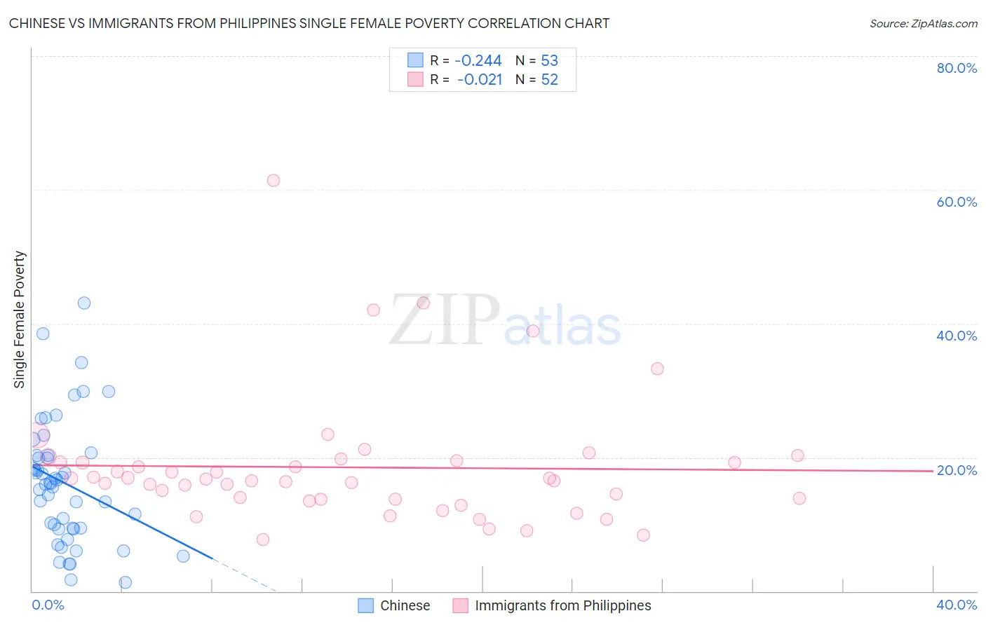 Chinese vs Immigrants from Philippines Single Female Poverty