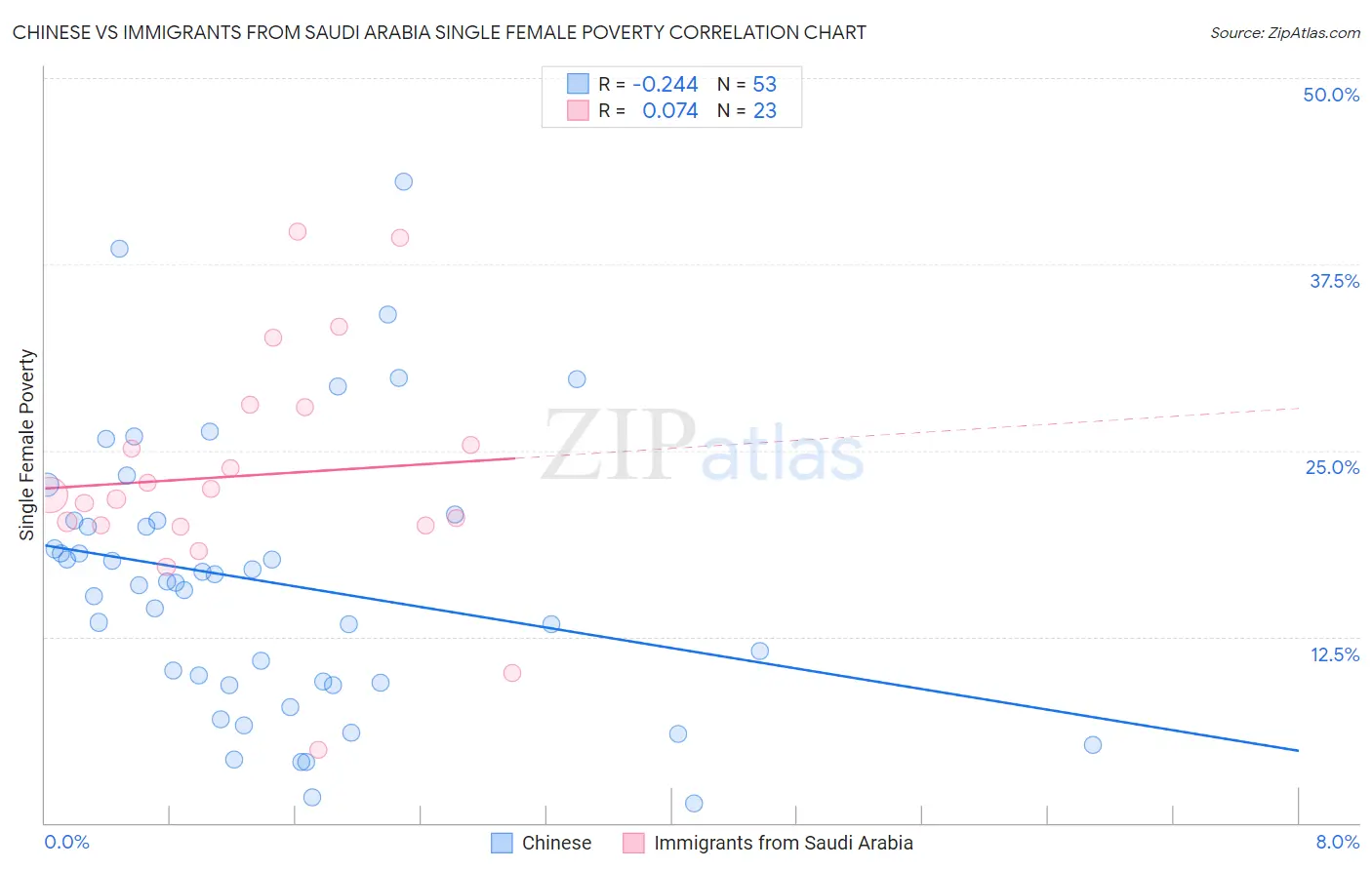 Chinese vs Immigrants from Saudi Arabia Single Female Poverty