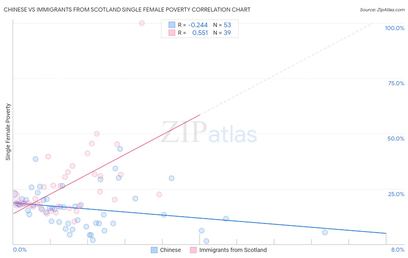 Chinese vs Immigrants from Scotland Single Female Poverty