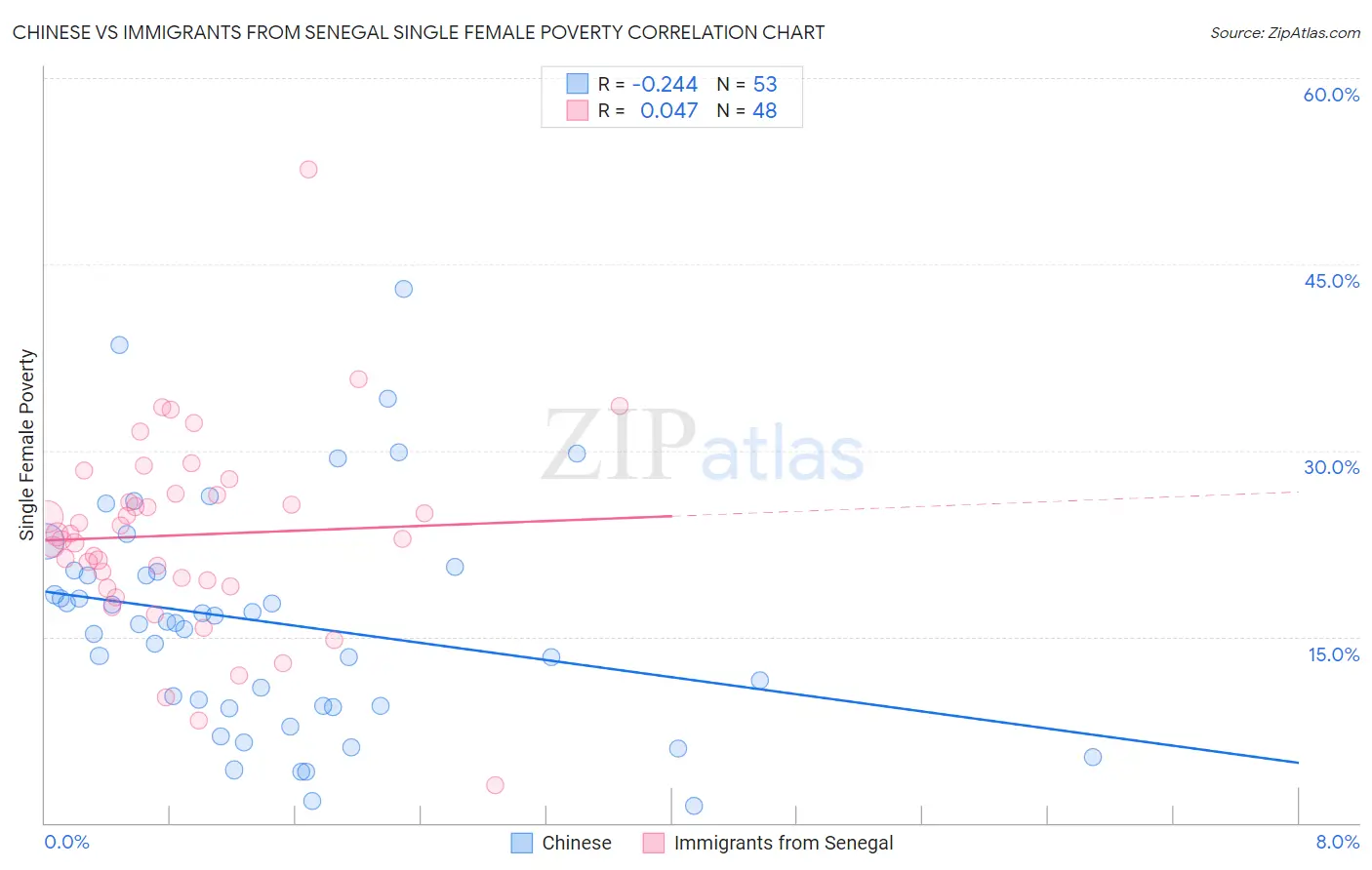 Chinese vs Immigrants from Senegal Single Female Poverty