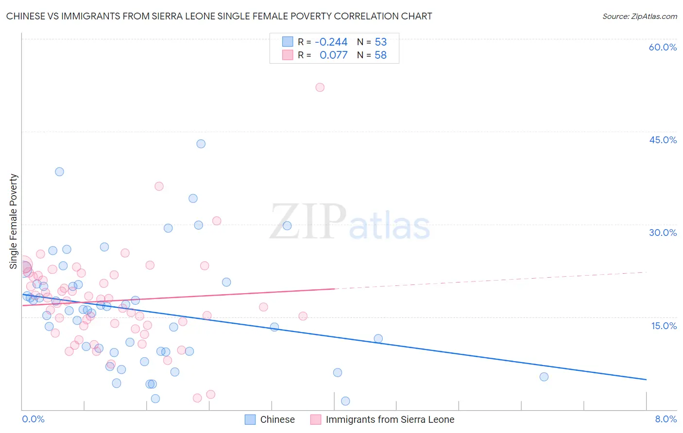 Chinese vs Immigrants from Sierra Leone Single Female Poverty