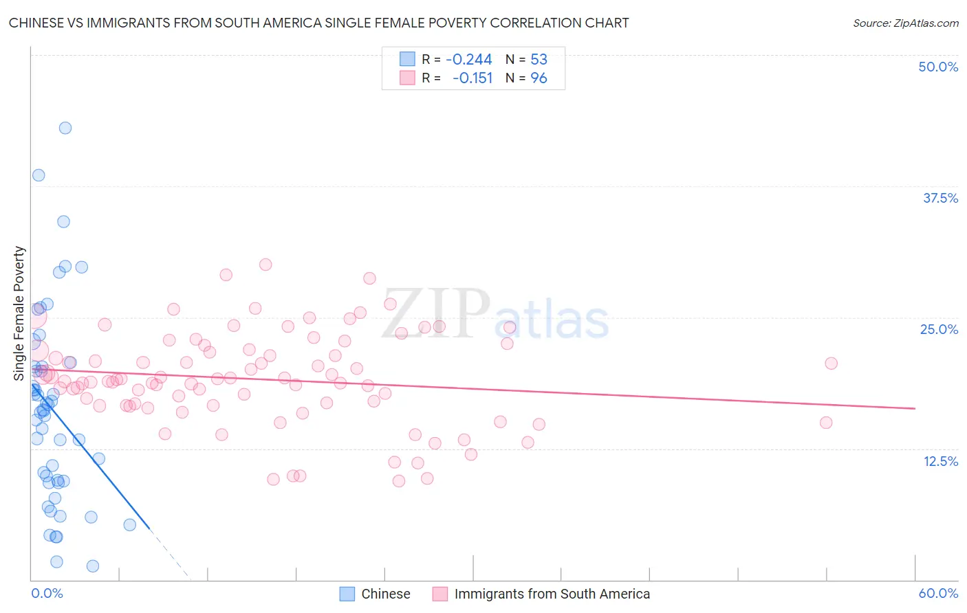 Chinese vs Immigrants from South America Single Female Poverty